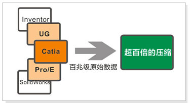 技术亮点-3D文件轻量化技术